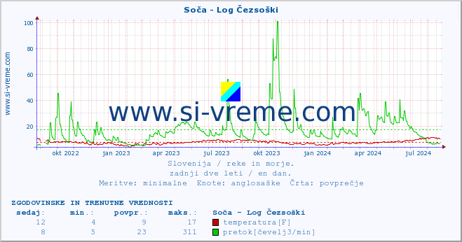 POVPREČJE :: Soča - Log Čezsoški :: temperatura | pretok | višina :: zadnji dve leti / en dan.