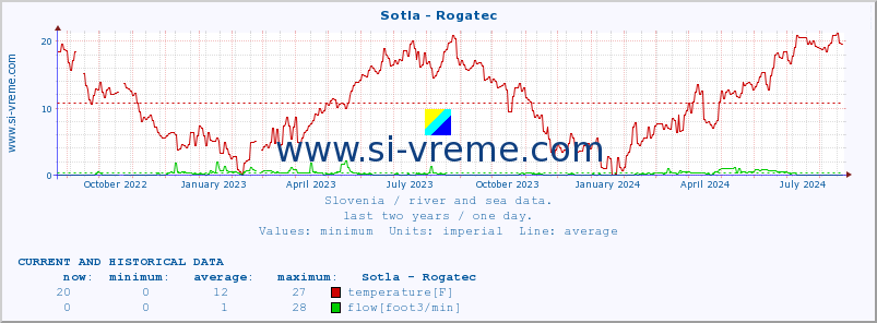  :: Sotla - Rogatec :: temperature | flow | height :: last two years / one day.