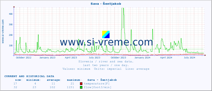  :: Sava - Šentjakob :: temperature | flow | height :: last two years / one day.