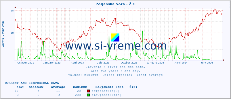  :: Poljanska Sora - Žiri :: temperature | flow | height :: last two years / one day.