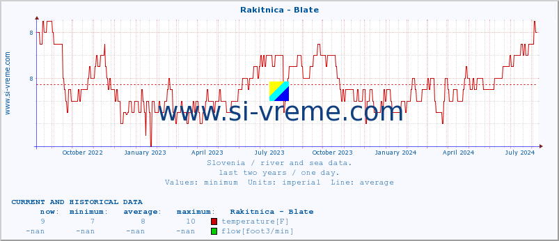  :: Rakitnica - Blate :: temperature | flow | height :: last two years / one day.