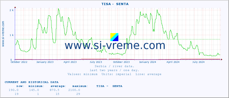  ::  TISA -  SENTA :: height |  |  :: last two years / one day.