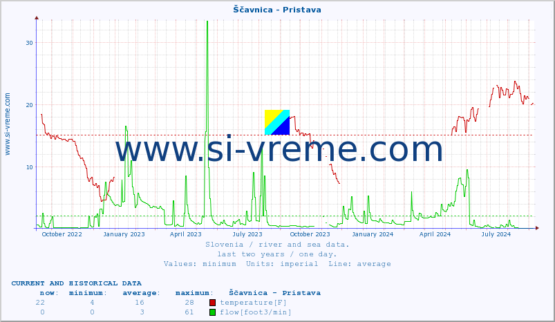  :: Ščavnica - Pristava :: temperature | flow | height :: last two years / one day.