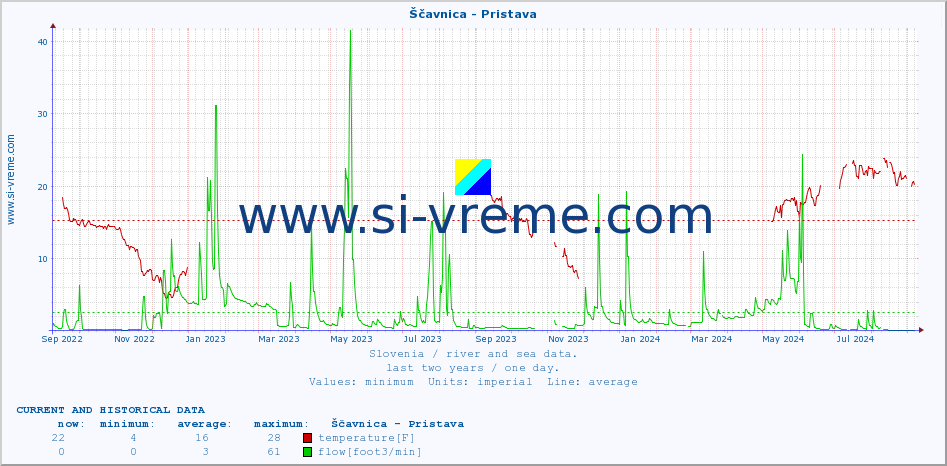  :: Ščavnica - Pristava :: temperature | flow | height :: last two years / one day.