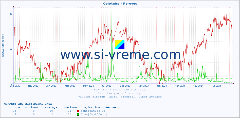  :: Oplotnica - Perovec :: temperature | flow | height :: last two years / one day.