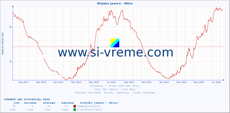  :: Blejsko jezero - Mlino :: temperature | flow | height :: last two years / one day.