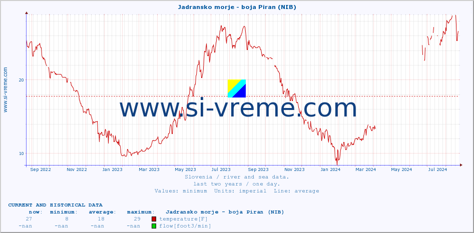  :: Jadransko morje - boja Piran (NIB) :: temperature | flow | height :: last two years / one day.