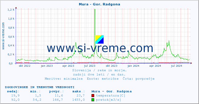 POVPREČJE :: Mura - Gor. Radgona :: temperatura | pretok | višina :: zadnji dve leti / en dan.