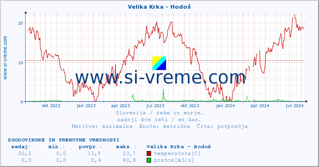 POVPREČJE :: Velika Krka - Hodoš :: temperatura | pretok | višina :: zadnji dve leti / en dan.