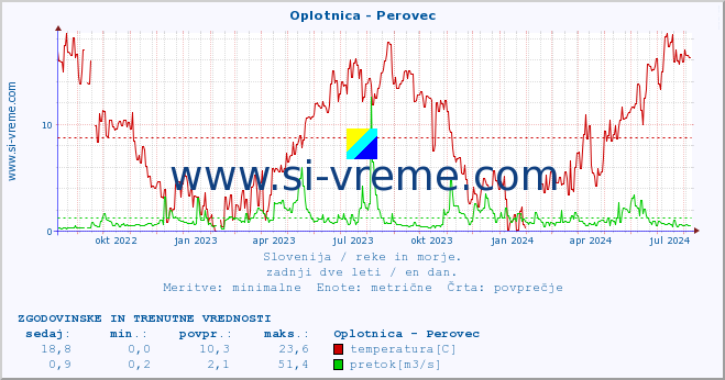 POVPREČJE :: Oplotnica - Perovec :: temperatura | pretok | višina :: zadnji dve leti / en dan.