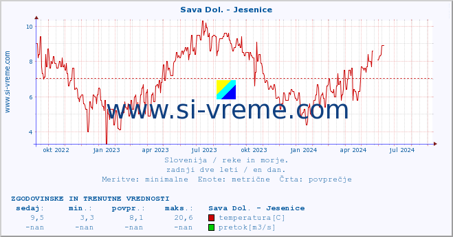 POVPREČJE :: Sava Dol. - Jesenice :: temperatura | pretok | višina :: zadnji dve leti / en dan.