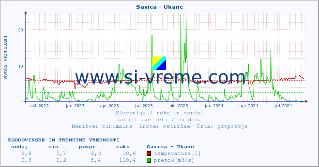 POVPREČJE :: Savica - Ukanc :: temperatura | pretok | višina :: zadnji dve leti / en dan.