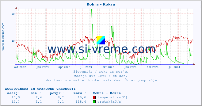 POVPREČJE :: Kokra - Kokra :: temperatura | pretok | višina :: zadnji dve leti / en dan.