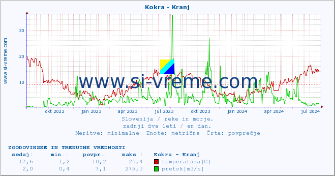 POVPREČJE :: Kokra - Kranj :: temperatura | pretok | višina :: zadnji dve leti / en dan.