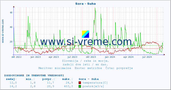 POVPREČJE :: Sora - Suha :: temperatura | pretok | višina :: zadnji dve leti / en dan.