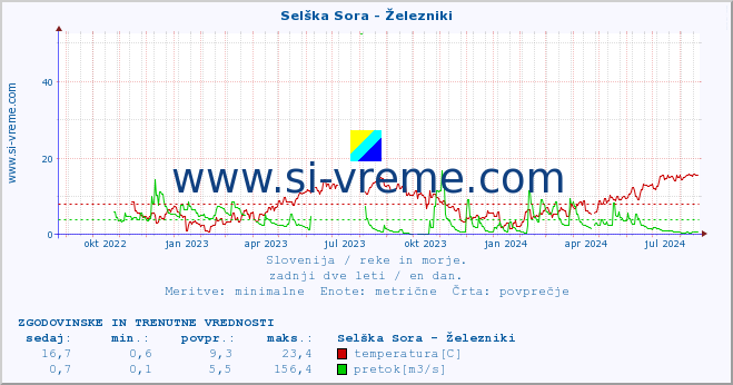 POVPREČJE :: Selška Sora - Železniki :: temperatura | pretok | višina :: zadnji dve leti / en dan.