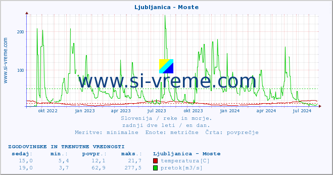 POVPREČJE :: Ljubljanica - Moste :: temperatura | pretok | višina :: zadnji dve leti / en dan.