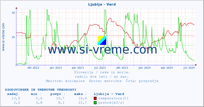 POVPREČJE :: Ljubija - Verd :: temperatura | pretok | višina :: zadnji dve leti / en dan.