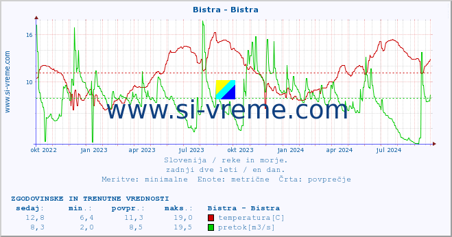 POVPREČJE :: Bistra - Bistra :: temperatura | pretok | višina :: zadnji dve leti / en dan.