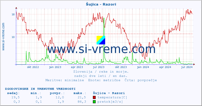 POVPREČJE :: Šujica - Razori :: temperatura | pretok | višina :: zadnji dve leti / en dan.