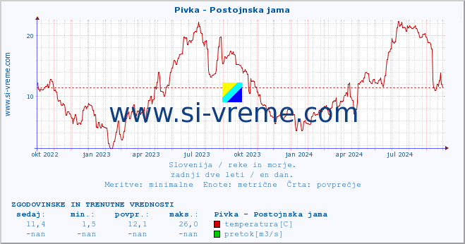 POVPREČJE :: Pivka - Postojnska jama :: temperatura | pretok | višina :: zadnji dve leti / en dan.