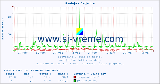 POVPREČJE :: Savinja - Celje brv :: temperatura | pretok | višina :: zadnji dve leti / en dan.