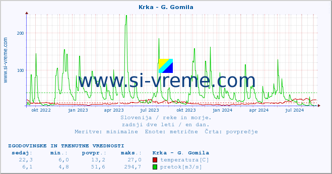 POVPREČJE :: Krka - G. Gomila :: temperatura | pretok | višina :: zadnji dve leti / en dan.