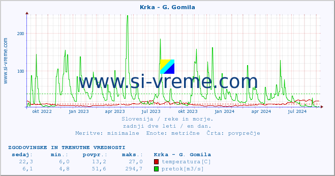 POVPREČJE :: Krka - G. Gomila :: temperatura | pretok | višina :: zadnji dve leti / en dan.