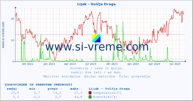 POVPREČJE :: Lijak - Volčja Draga :: temperatura | pretok | višina :: zadnji dve leti / en dan.