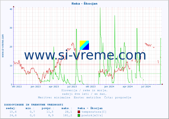 POVPREČJE :: Reka - Škocjan :: temperatura | pretok | višina :: zadnji dve leti / en dan.