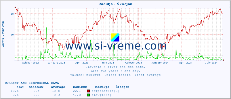  :: Radulja - Škocjan :: temperature | flow | height :: last two years / one day.