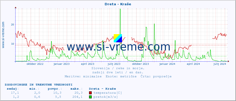 POVPREČJE :: Dreta - Kraše :: temperatura | pretok | višina :: zadnji dve leti / en dan.