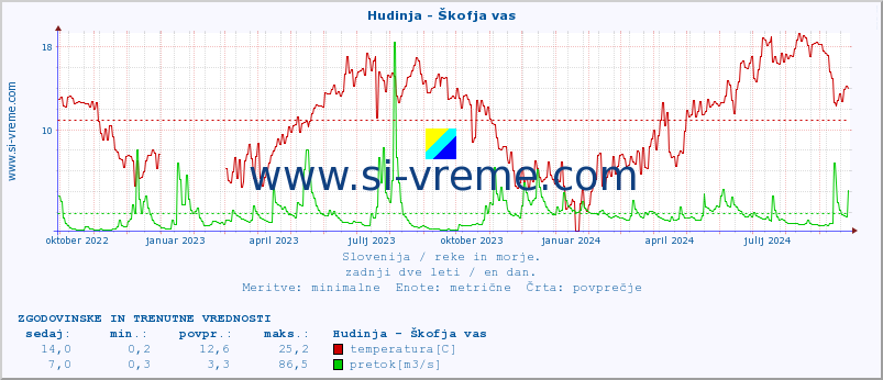 POVPREČJE :: Hudinja - Škofja vas :: temperatura | pretok | višina :: zadnji dve leti / en dan.