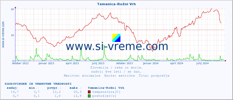 POVPREČJE :: Temenica-Rožni Vrh :: temperatura | pretok | višina :: zadnji dve leti / en dan.