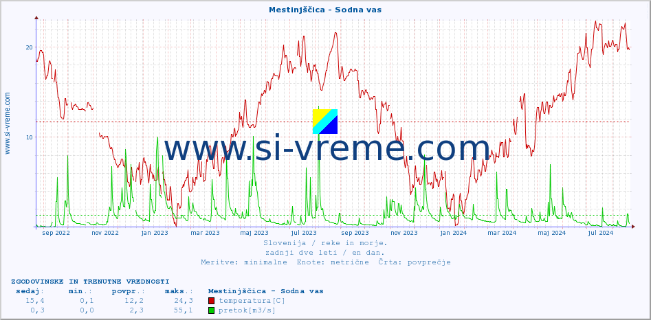 POVPREČJE :: Mestinjščica - Sodna vas :: temperatura | pretok | višina :: zadnji dve leti / en dan.