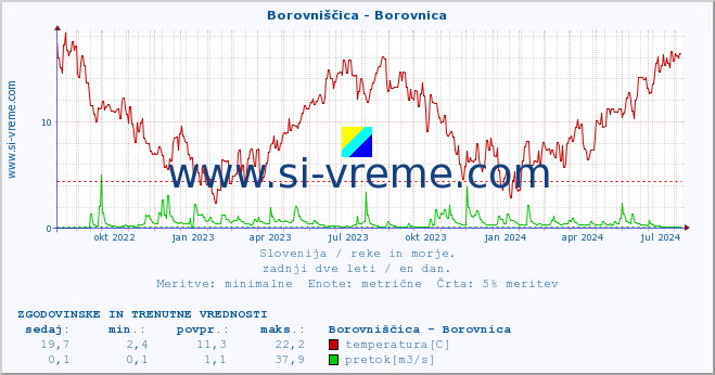 POVPREČJE :: Borovniščica - Borovnica :: temperatura | pretok | višina :: zadnji dve leti / en dan.