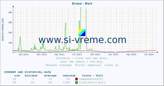  :: Drava - Borl :: temperature | flow | height :: last two years / one day.