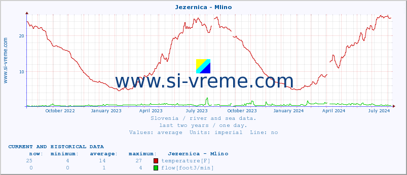  :: Jezernica - Mlino :: temperature | flow | height :: last two years / one day.