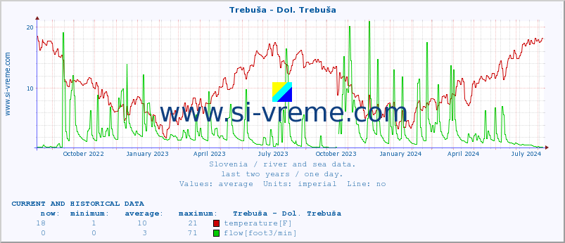  :: Trebuša - Dol. Trebuša :: temperature | flow | height :: last two years / one day.