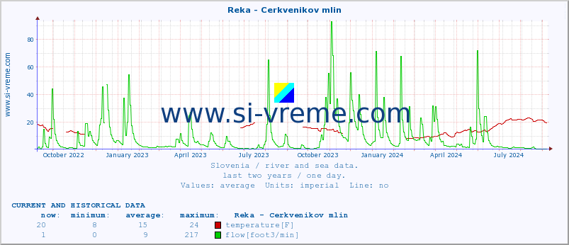  :: Reka - Cerkvenikov mlin :: temperature | flow | height :: last two years / one day.