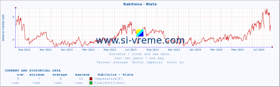  :: Rakitnica - Blate :: temperature | flow | height :: last two years / one day.