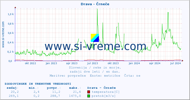 POVPREČJE :: Drava - Črneče :: temperatura | pretok | višina :: zadnji dve leti / en dan.