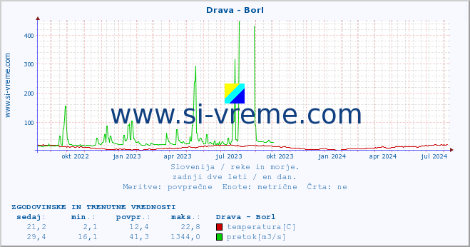 POVPREČJE :: Drava - Borl :: temperatura | pretok | višina :: zadnji dve leti / en dan.