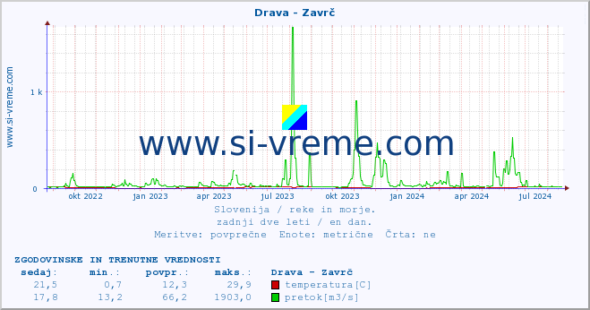 POVPREČJE :: Drava - Zavrč :: temperatura | pretok | višina :: zadnji dve leti / en dan.