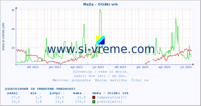 POVPREČJE :: Meža - Otiški vrh :: temperatura | pretok | višina :: zadnji dve leti / en dan.