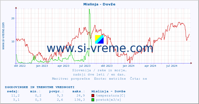 POVPREČJE :: Mislinja - Dovže :: temperatura | pretok | višina :: zadnji dve leti / en dan.