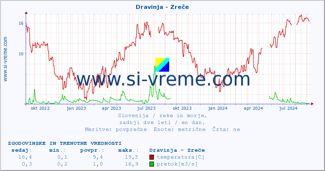 POVPREČJE :: Dravinja - Zreče :: temperatura | pretok | višina :: zadnji dve leti / en dan.