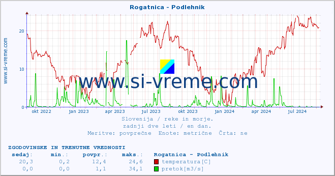 POVPREČJE :: Rogatnica - Podlehnik :: temperatura | pretok | višina :: zadnji dve leti / en dan.