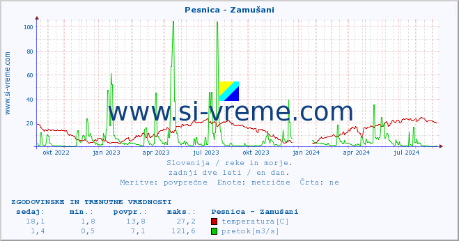 POVPREČJE :: Pesnica - Zamušani :: temperatura | pretok | višina :: zadnji dve leti / en dan.