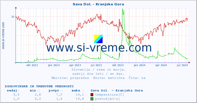 POVPREČJE :: Sava Dol. - Kranjska Gora :: temperatura | pretok | višina :: zadnji dve leti / en dan.